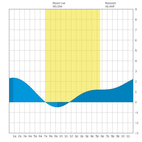 Shell Point tide chart for Monday, December 2, 2024