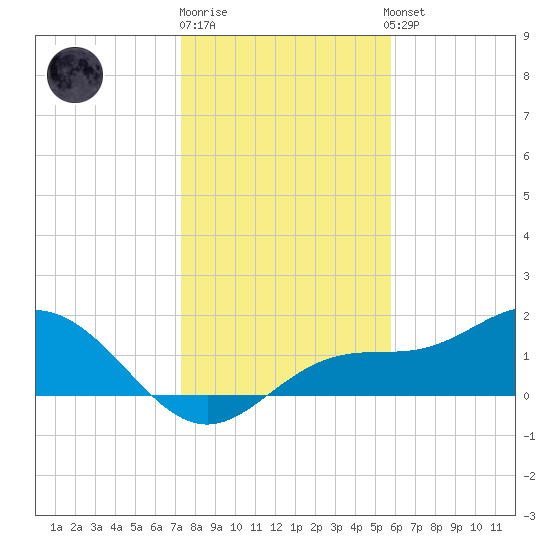 Shell Point tide chart for Monday, December 30, 2024