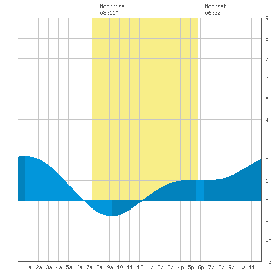 Shell Point tide chart for Tuesday, December 31, 2024