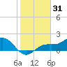 Shell Point tide chart for Tuesday, December 31, 2024