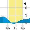 Shell Point tide chart for Wednesday, December 4, 2024