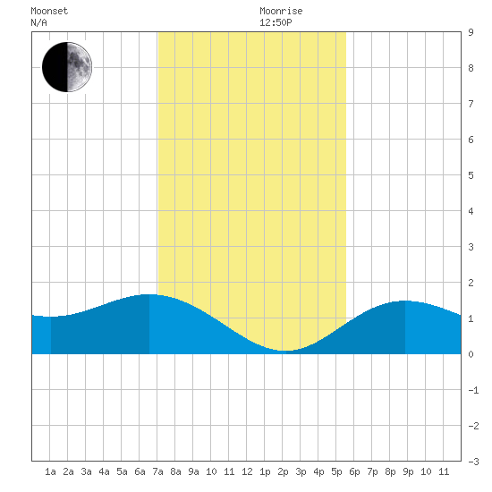 Shell Point tide chart for Sunday, December 8, 2024