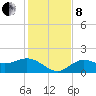 Shell Point tide chart for Sunday, December 8, 2024