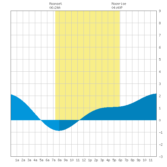 Shell Point tide chart for Sunday, January 12, 2025