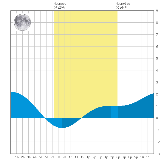 Shell Point tide chart for Monday, January 13, 2025