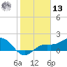 Shell Point tide chart for Monday, January 13, 2025