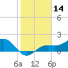 Shell Point tide chart for Tuesday, January 14, 2025