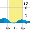 Shell Point tide chart for Friday, January 17, 2025