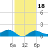 Shell Point tide chart for Saturday, January 18, 2025