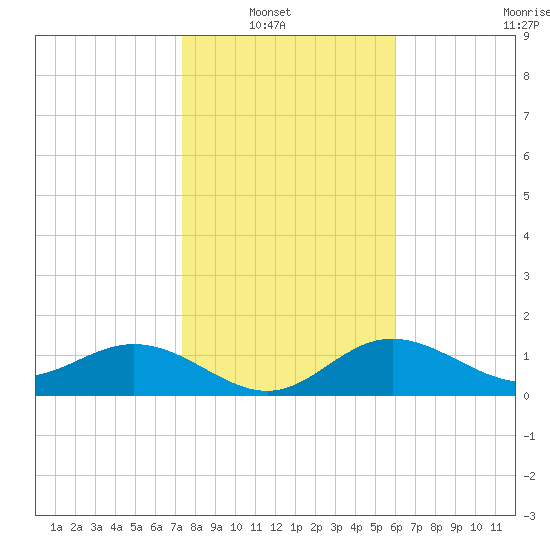 Shell Point tide chart for Sunday, January 19, 2025