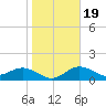 Shell Point tide chart for Sunday, January 19, 2025