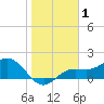 Shell Point tide chart for Wednesday, January 1, 2025