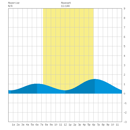 Shell Point tide chart for Monday, January 20, 2025