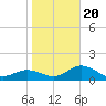 Shell Point tide chart for Monday, January 20, 2025
