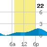 Shell Point tide chart for Wednesday, January 22, 2025