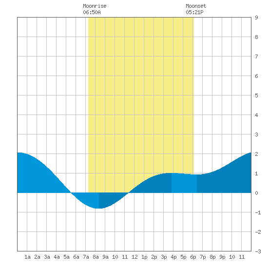 Shell Point tide chart for Tuesday, January 28, 2025