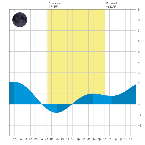 Shell Point tide chart for Wednesday, January 29, 2025