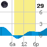 Shell Point tide chart for Wednesday, January 29, 2025