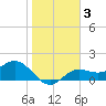 Shell Point tide chart for Friday, January 3, 2025