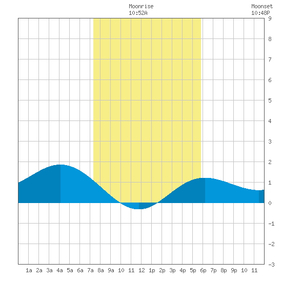 Shell Point tide chart for Saturday, January 4, 2025
