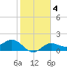 Shell Point tide chart for Saturday, January 4, 2025