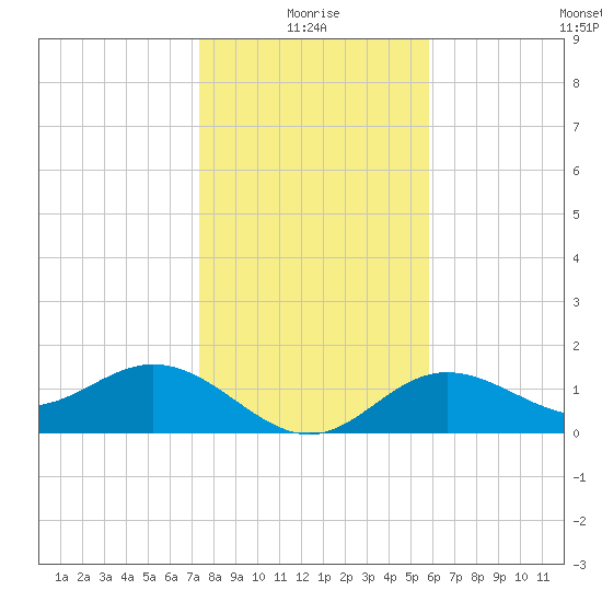Shell Point tide chart for Sunday, January 5, 2025