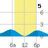 Shell Point tide chart for Sunday, January 5, 2025
