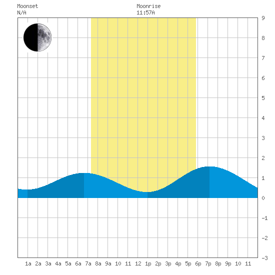 Shell Point tide chart for Monday, January 6, 2025