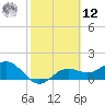 Shell Point tide chart for Wednesday, February 12, 2025