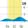 Shell Point tide chart for Tuesday, February 18, 2025