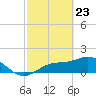 Shell Point tide chart for Sunday, February 23, 2025