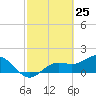 Shell Point tide chart for Tuesday, February 25, 2025