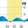 Shell Point tide chart for Friday, February 28, 2025