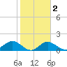 Shell Point tide chart for Sunday, February 2, 2025