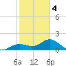Shell Point tide chart for Tuesday, February 4, 2025