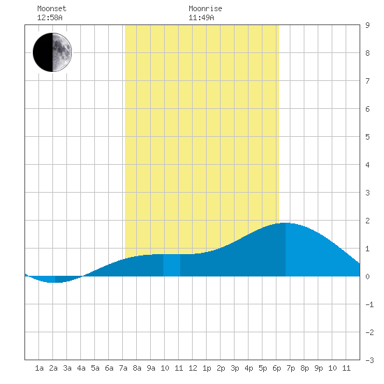 Shell Point tide chart for Wednesday, February 5, 2025