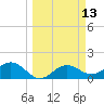 Shell Point tide chart for Thursday, March 13, 2025