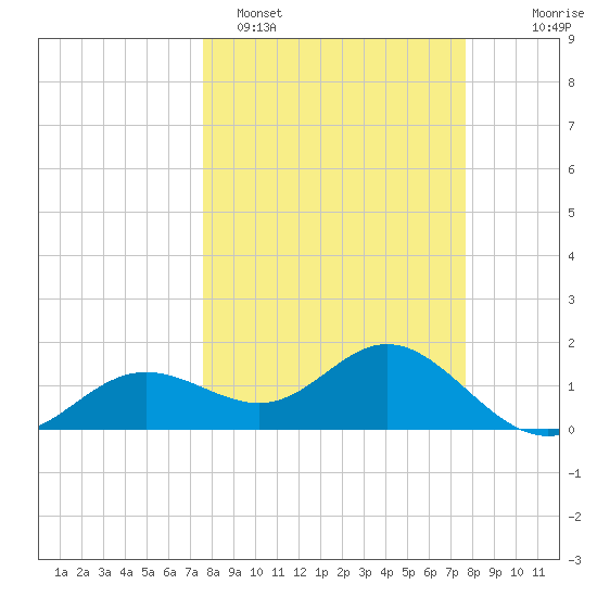 Shell Point tide chart for Monday, March 17, 2025