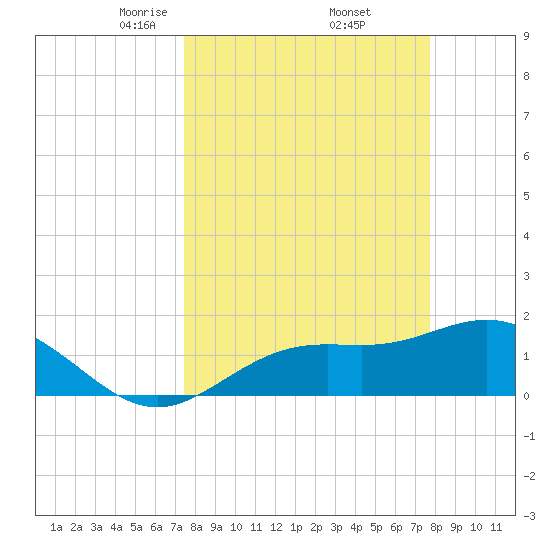 Shell Point tide chart for Monday, March 24, 2025