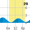 Shell Point tide chart for Friday, March 28, 2025