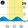 Shell Point tide chart for Saturday, March 29, 2025