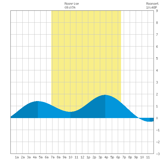 Shell Point tide chart for Monday, March 3, 2025