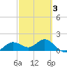 Shell Point tide chart for Monday, March 3, 2025