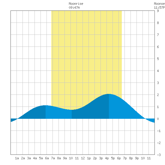 Shell Point tide chart for Tuesday, March 4, 2025