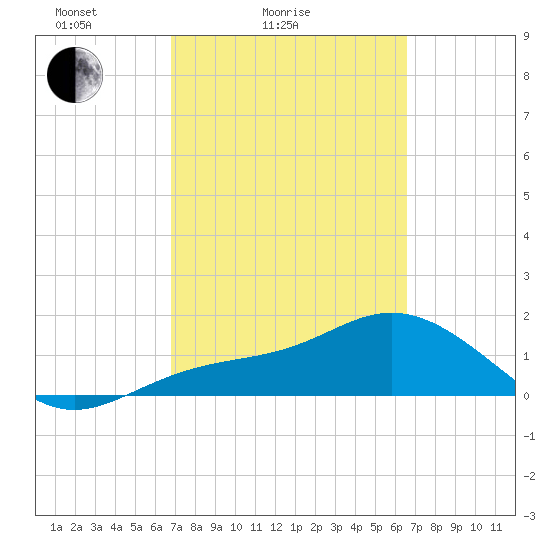 Shell Point tide chart for Thursday, March 6, 2025