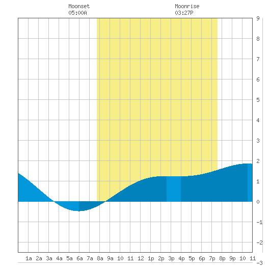 Shell Point tide chart for Sunday, March 9, 2025