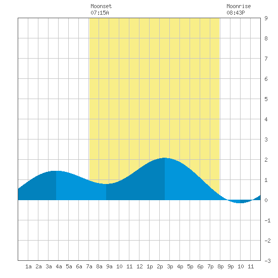 Shell Point tide chart for Sunday, April 13, 2025
