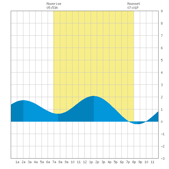 Shell Point tide chart for Saturday, April 26, 2025