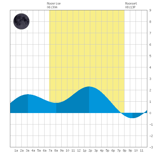 Shell Point tide chart for Sunday, April 27, 2025