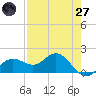 Shell Point tide chart for Sunday, April 27, 2025